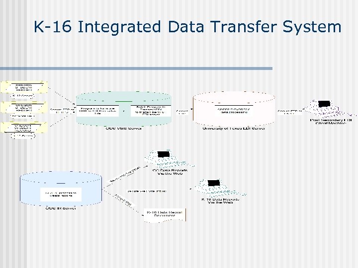 K-16 Integrated Data Transfer System 