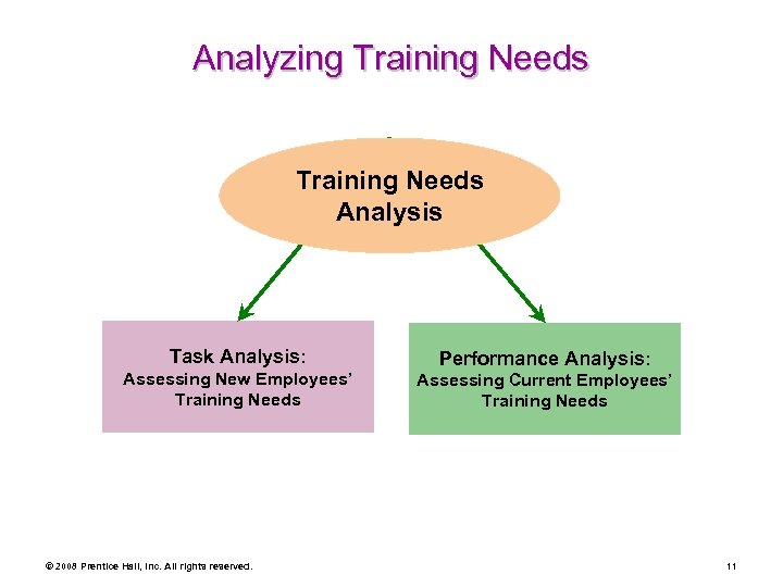 Analyzing Training Needs Analysis Task Analysis: Performance Analysis: Assessing New Employees’ Training Needs Assessing