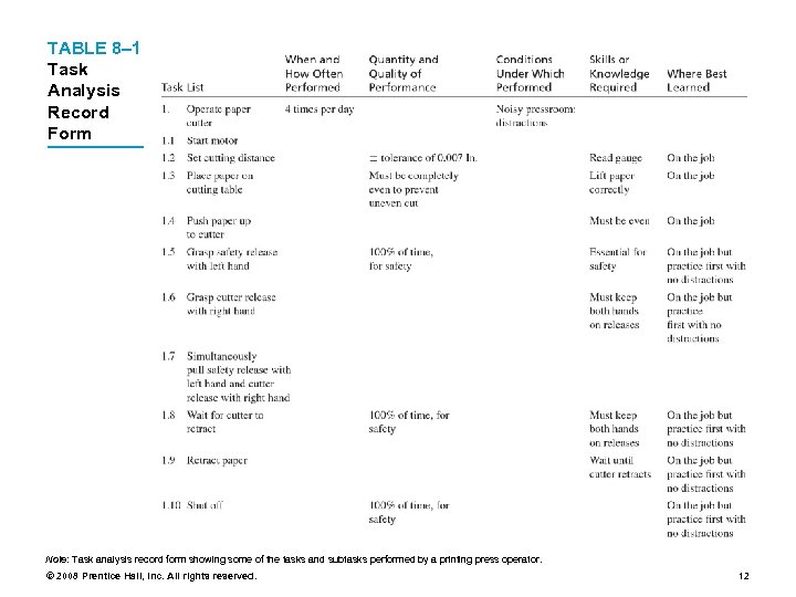 TABLE 8– 1 Task Analysis Record Form Note: Task analysis record form showing some