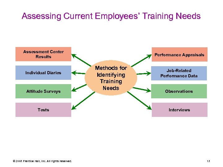 Assessing Current Employees’ Training Needs Assessment Center Results Individual Diaries Attitude Surveys Tests ©