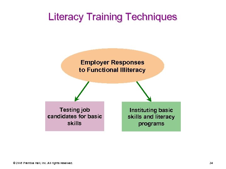 Literacy Training Techniques Employer Responses to Functional Illiteracy Testing job candidates for basic skills