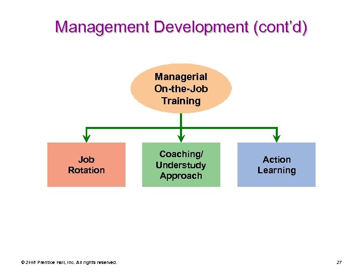 Management Development (cont’d) Managerial On-the-Job Training Job Rotation © 2008 Prentice Hall, Inc. All