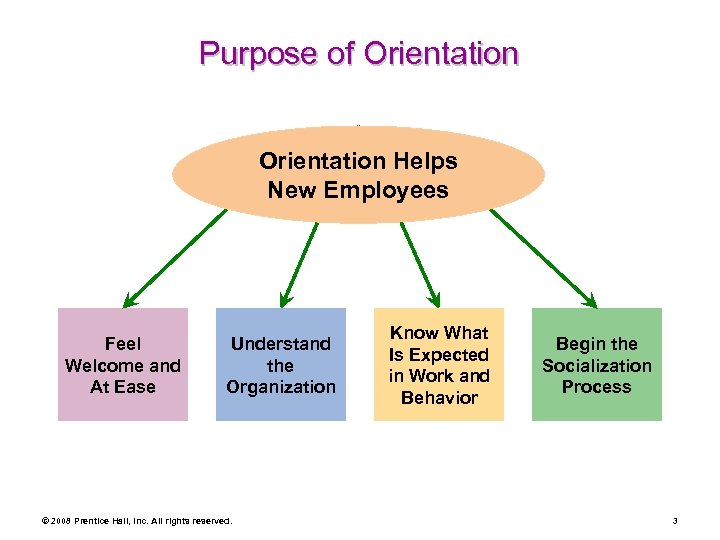 Purpose of Orientation Helps New Employees Feel Welcome and At Ease Understand the Organization