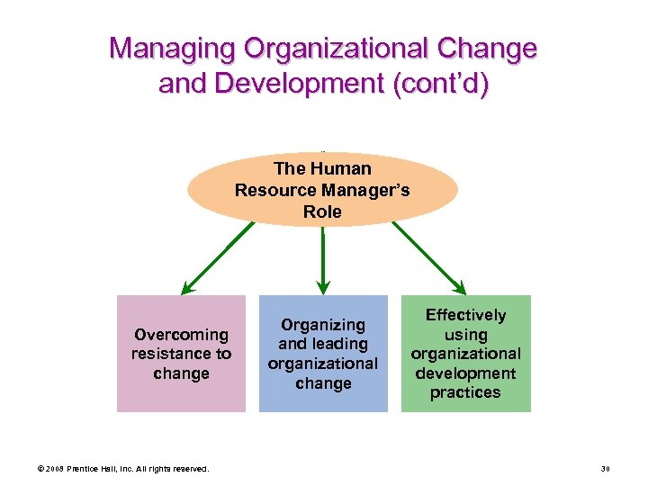 Managing Organizational Change and Development (cont’d) The Human Resource Manager’s Role Overcoming resistance to