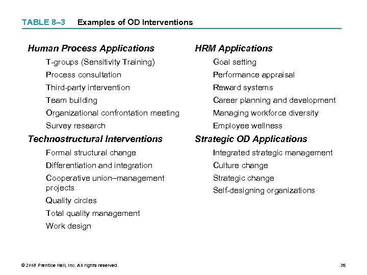 TABLE 8– 3 Examples of OD Interventions Human Process Applications HRM Applications T-groups (Sensitivity