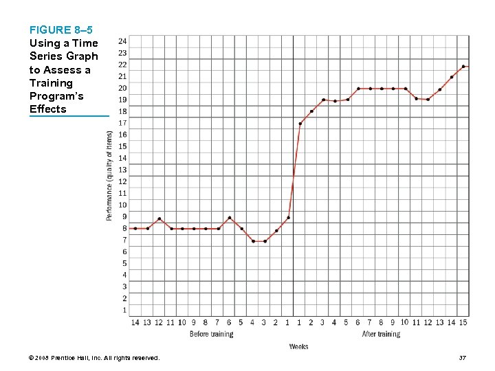 FIGURE 8– 5 Using a Time Series Graph to Assess a Training Program’s Effects