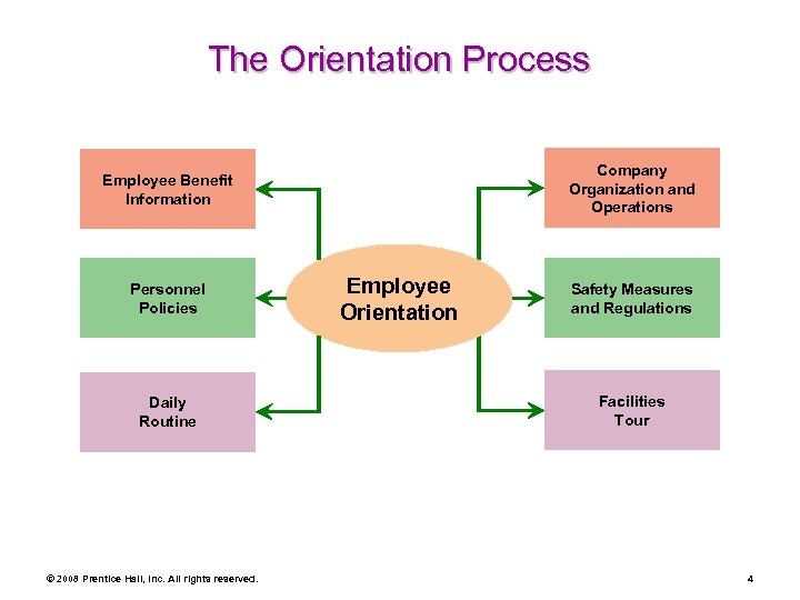 The Orientation Process Company Organization and Operations Employee Benefit Information Personnel Policies Daily Routine