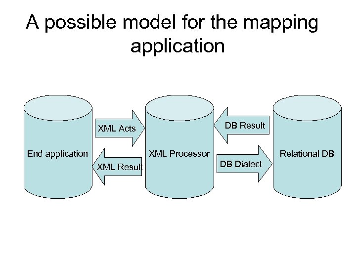 A possible model for the mapping application DB Result XML Acts End application XML