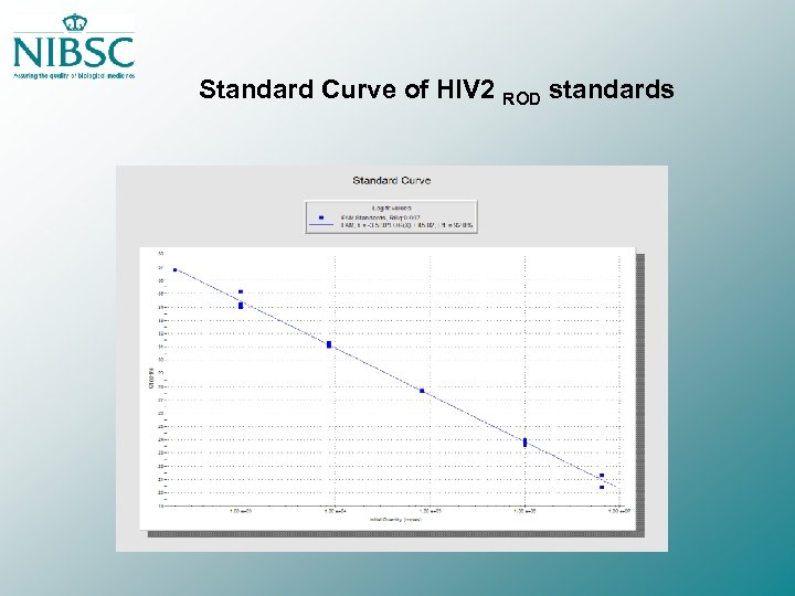 Standard Curve of HIV 2 ROD standards 