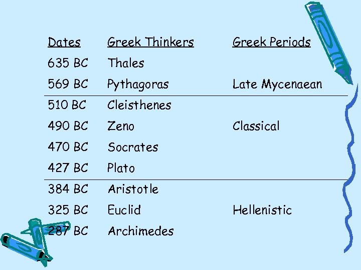 Dates Greek Thinkers 635 BC Thales 569 BC Pythagoras 510 BC Cleisthenes 490 BC