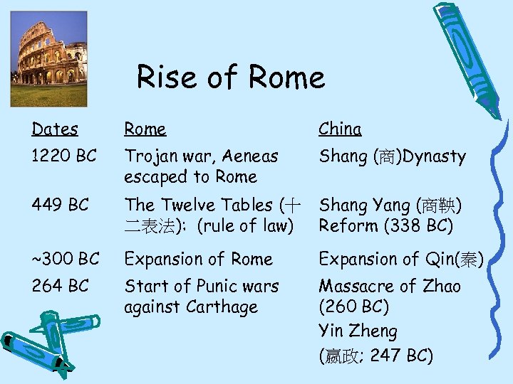 Rise of Rome Dates Rome China 1220 BC Trojan war, Aeneas escaped to Rome