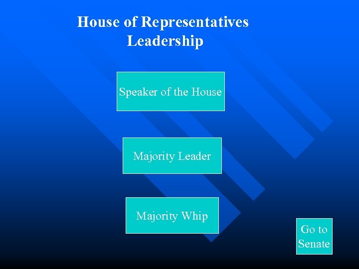 House of Representatives Leadership Speaker of the House Majority Leader Majority Whip Go to