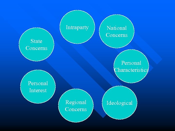 Intraparty State Concerns National Concerns Personal Characteristics Personal Interest Regional Concerns Ideological 