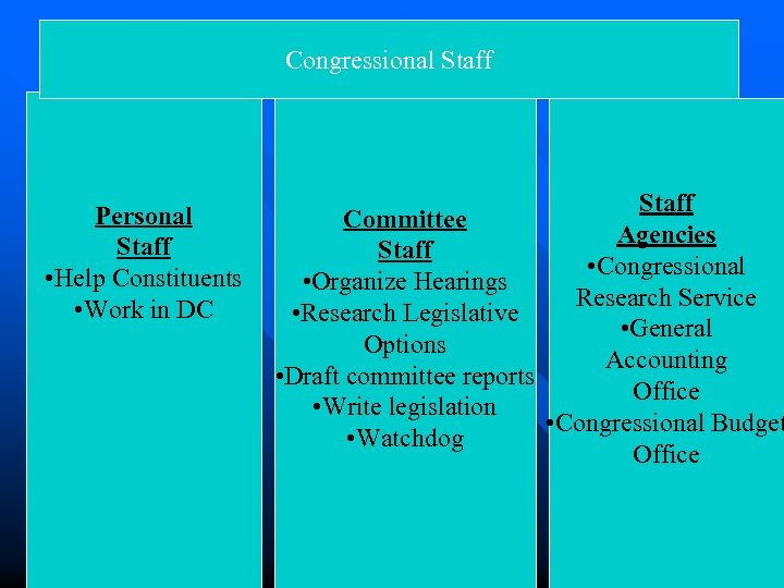 Congressional Staff Personal Staff • Help Constituents • Work in DC Staff Committee Agencies