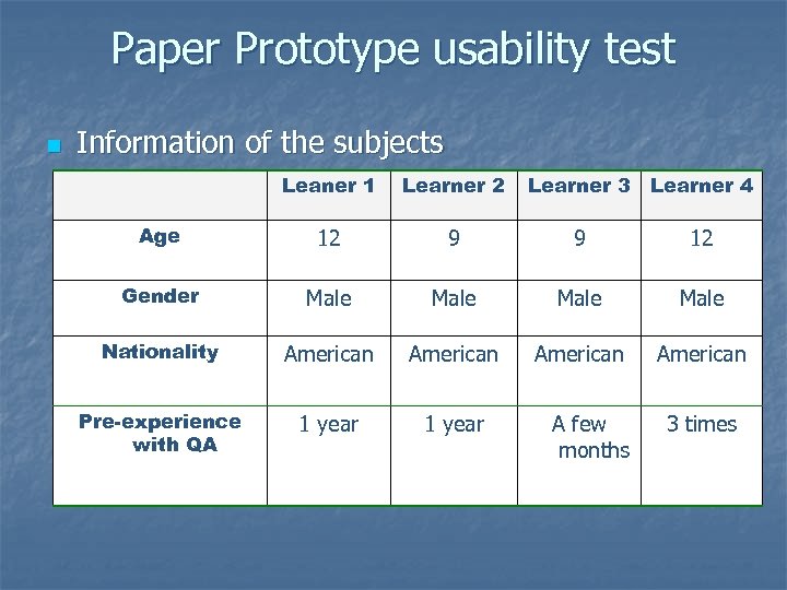 Paper Prototype usability test n Information of the subjects Leaner 1 Learner 2 Learner