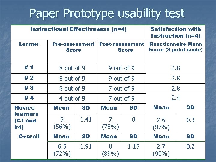 Paper Prototype usability test Instructional Effectiveness (n=4) Learner Satisfaction with Instruction (n=4) Pre-assessment Post-assessment