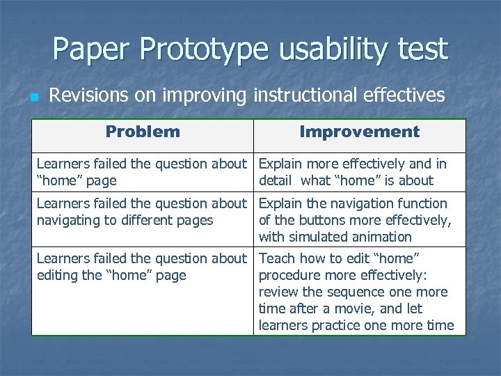 Paper Prototype usability test n Revisions on improving instructional effectives Problem Improvement Learners failed