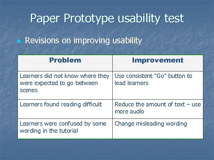 Paper Prototype usability test n Revisions on improving usability Problem Improvement Learners did not