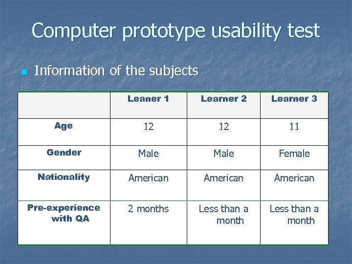 Computer prototype usability test n Information of the subjects Leaner 1 Learner 2 Learner