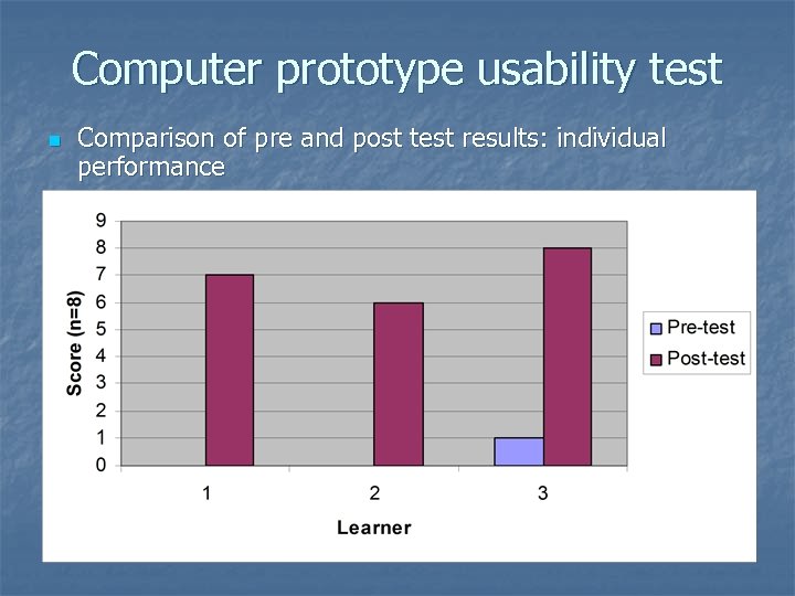 Computer prototype usability test n Comparison of pre and post test results: individual performance