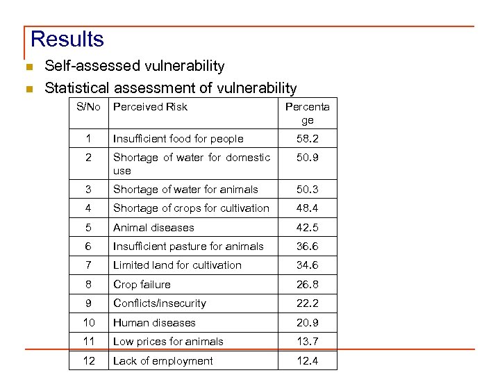 Results n n Self-assessed vulnerability Statistical assessment of vulnerability S/No Perceived Risk Percenta ge