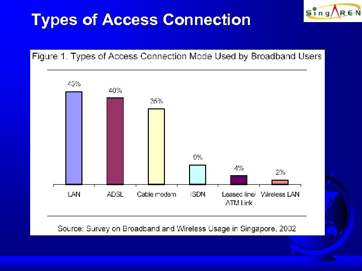 Types of Access Connection 