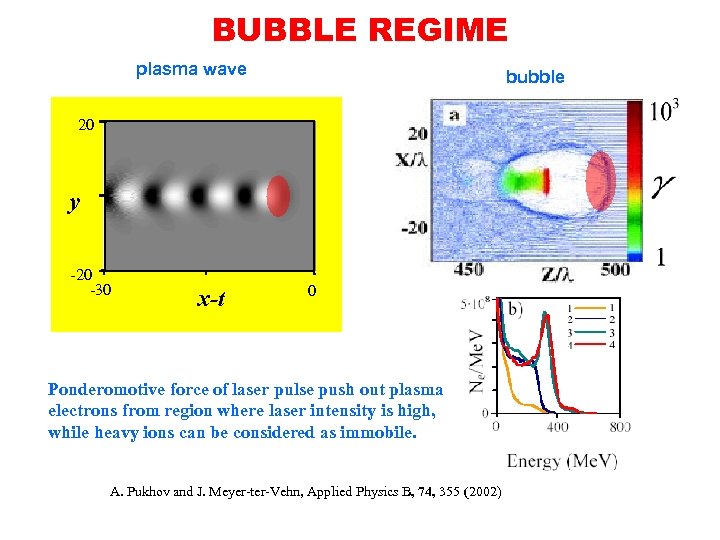 BUBBLE REGIME plasma wave bubble 20 y -20 -30 x-t 0 Ponderomotive force of