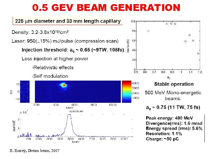 0. 5 GEV BEAM GENERATION E. Esarey, Dream beam, 2007 