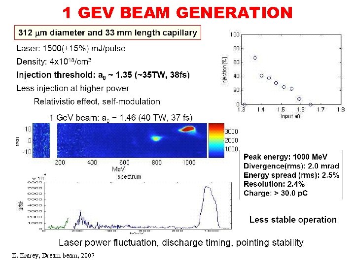 1 GEV BEAM GENERATION E. Esarey, Dream beam, 2007 