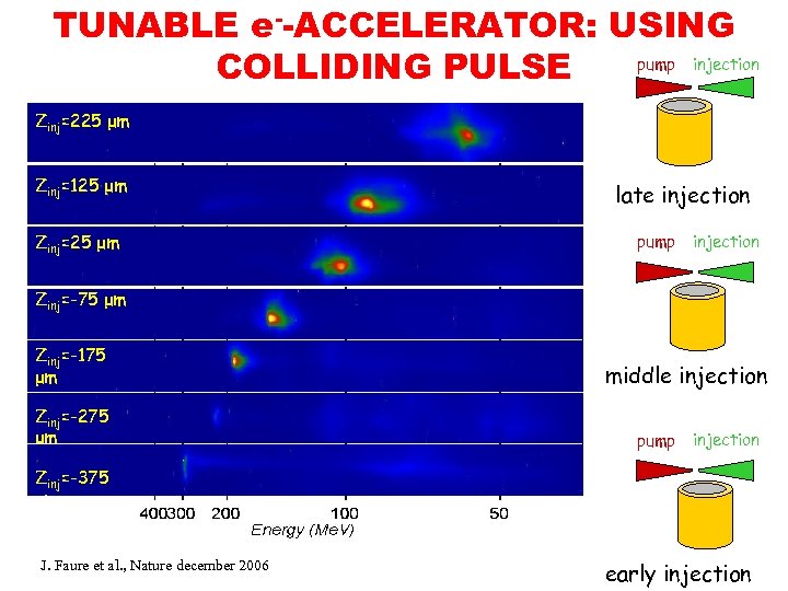 TUNABLE e--ACCELERATOR: USING pump injection COLLIDING PULSE Zinj=225 μm Zinj=125 μm Zinj=25 μm late