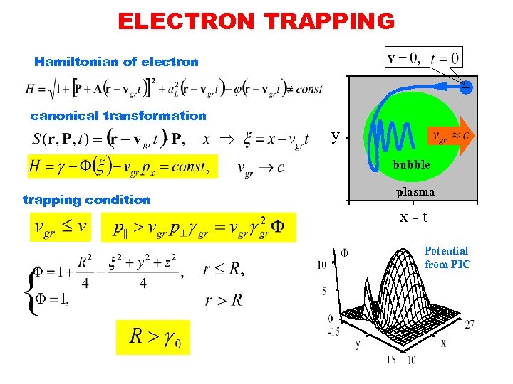 ELECTRON TRAPPING Hamiltonian of electron canonical transformation y bubble trapping condition plasma x -