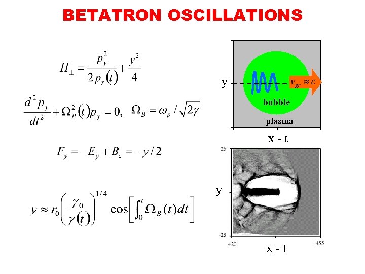 BETATRON OSCILLATIONS y bubble plasma x - t y x - t 