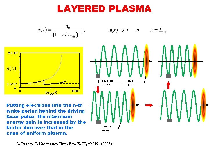 LAYERED PLASMA at 2. 5∙ 10 -2 2. 5∙ 10 -3 0 electron bunch