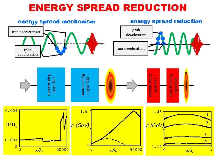 ENERGY SPREAD REDUCTION energy spread reduction energy spread mechanism peak deceleration min acceleration 0.