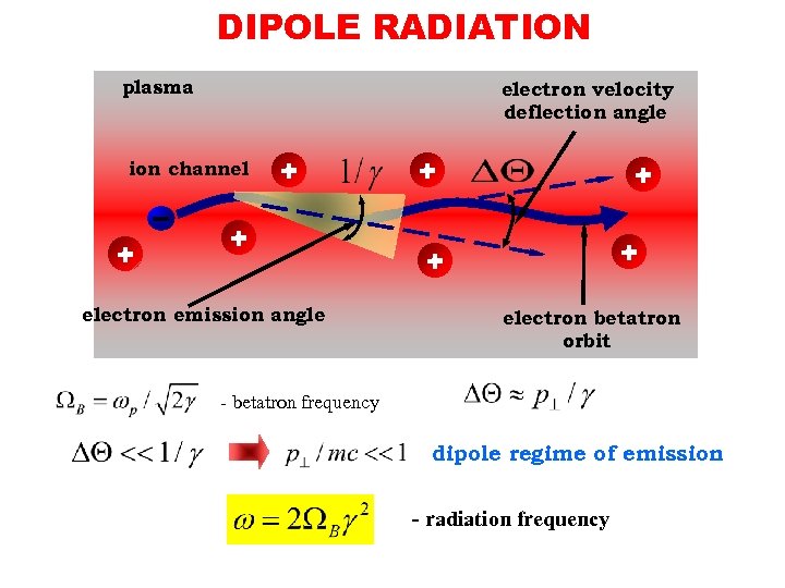 DIPOLE RADIATION plasma electron velocity deflection angle ion channel electron emission angle electron betatron