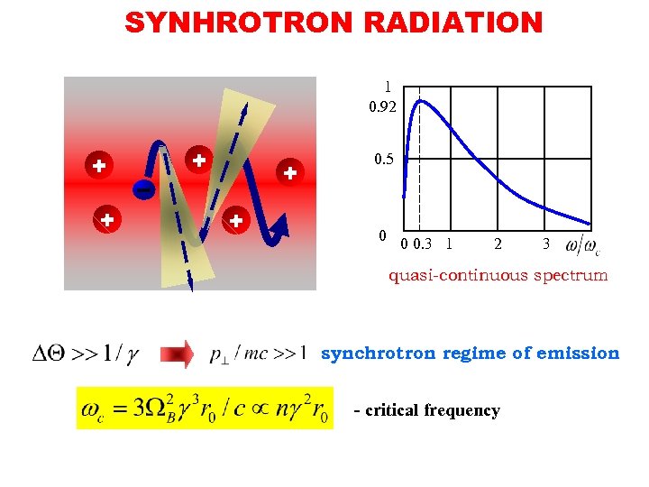 SYNHROTRON RADIATION 1 0. 92 0. 5 0 0. 3 1 2 3 0