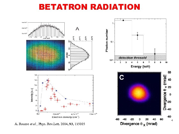 BETATRON RADIATION A. Rousse et al. , Phys. Rev. Lett. 2004, 93, 135005 