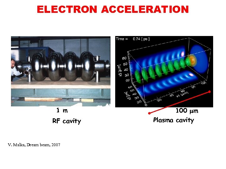 ELECTRON ACCELERATION 1 m RF cavity V. Malka, Dream beam, 2007 100 mm Plasma