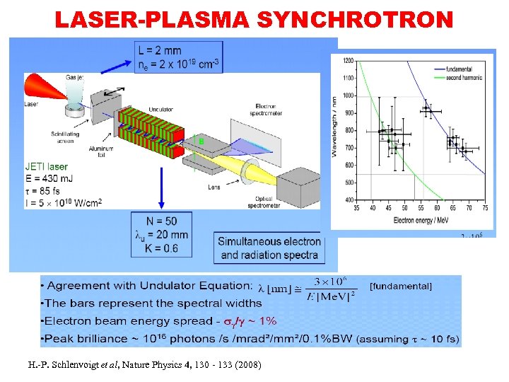LASER-PLASMA SYNCHROTRON H. -P. Schlenvoigt et al, Nature Physics 4, 130 - 133 (2008)