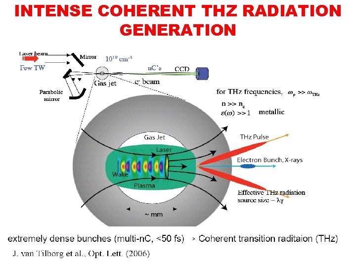INTENSE COHERENT THZ RADIATION GENERATION 