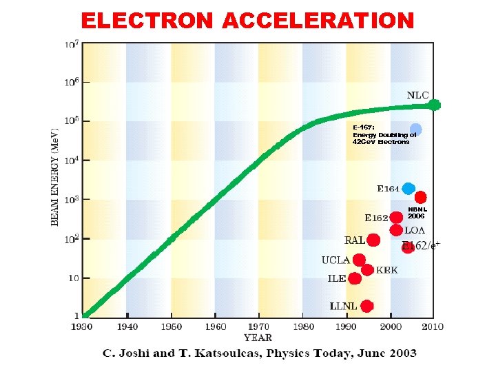 ELECTRON ACCELERATION E-167: Energy Doubling of 42 Ge. V Electrons NBNL 2006 