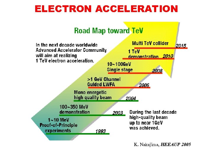 ELECTRON ACCELERATION K. Nakajima, HEEAUP 2005 