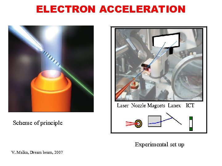 ELECTRON ACCELERATION Scheme of principle Experimental set up V. Malka, Dream beam, 2007 