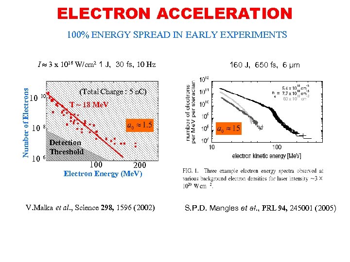 ELECTRON ACCELERATION 100% ENERGY SPREAD IN EARLY EXPERIMENTS Number of Electrons I 3 x