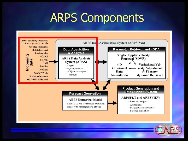 ARPS Components 