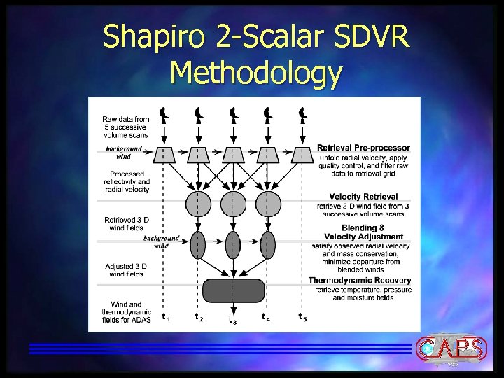Shapiro 2 -Scalar SDVR Methodology 