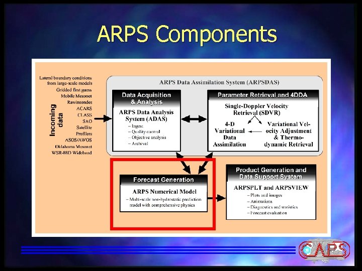 ARPS Components 