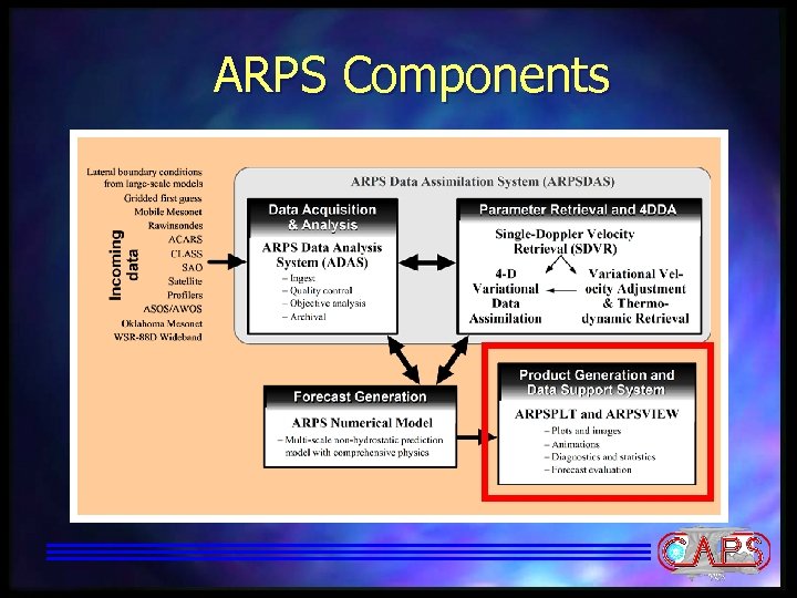 ARPS Components 