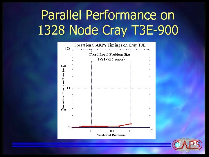 Parallel Performance on 1328 Node Cray T 3 E-900 