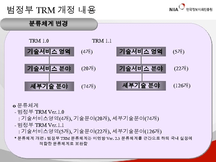 범정부 TRM 개정 내용 분류체계 변경 TRM 1. 0 TRM 1. 1 기술서비스 영역